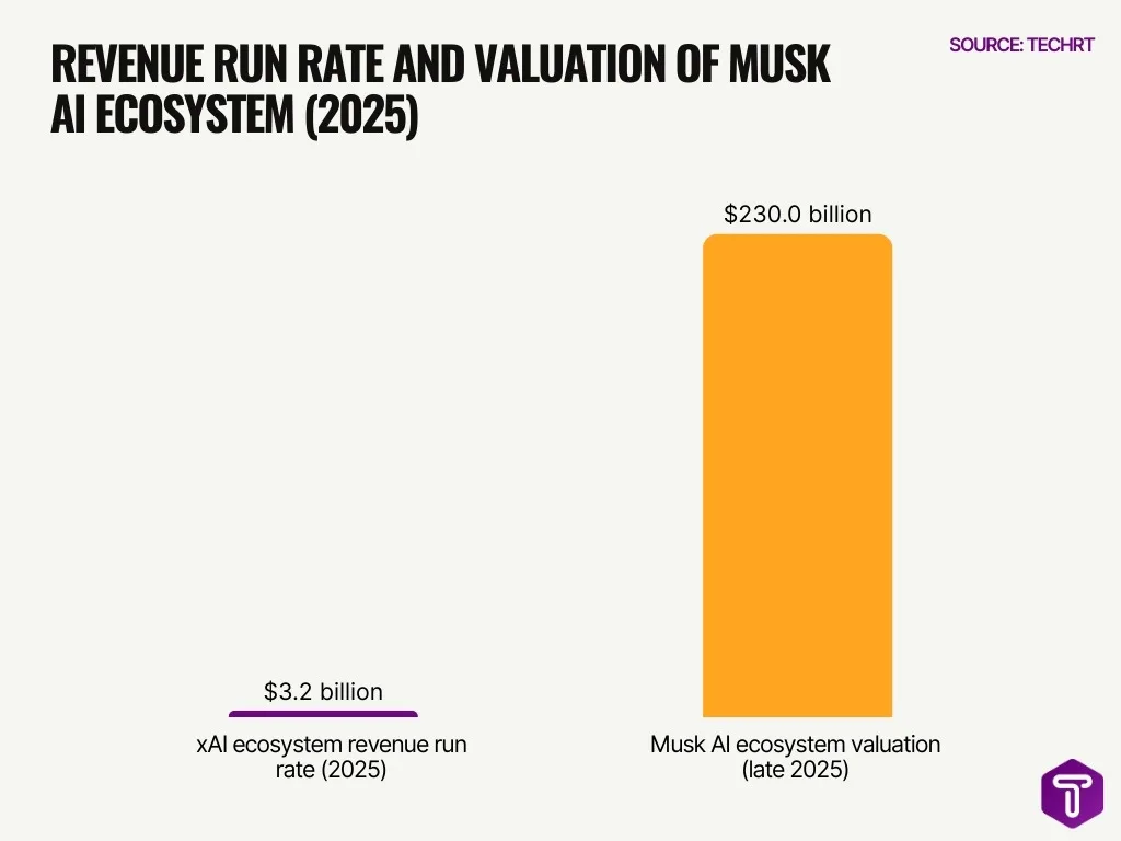 Revenue Run Rate And Valuation Of Musk Ai Ecosystem 2025 Revenue Run Rate And Valuation Of Musk Ai Ecosystem 2025