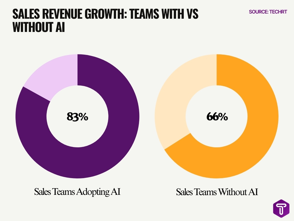 Sales Revenue Growth Teams With Vs Without Ai Sales Revenue Growth Teams With Vs Without Ai