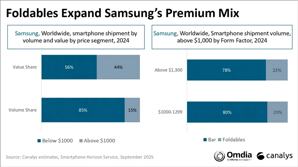 Samsung High-End Smartphone Shipments by Form Factor and Price Tier Samsung High End Smartphone Shipments By Form Factor And Price Tier