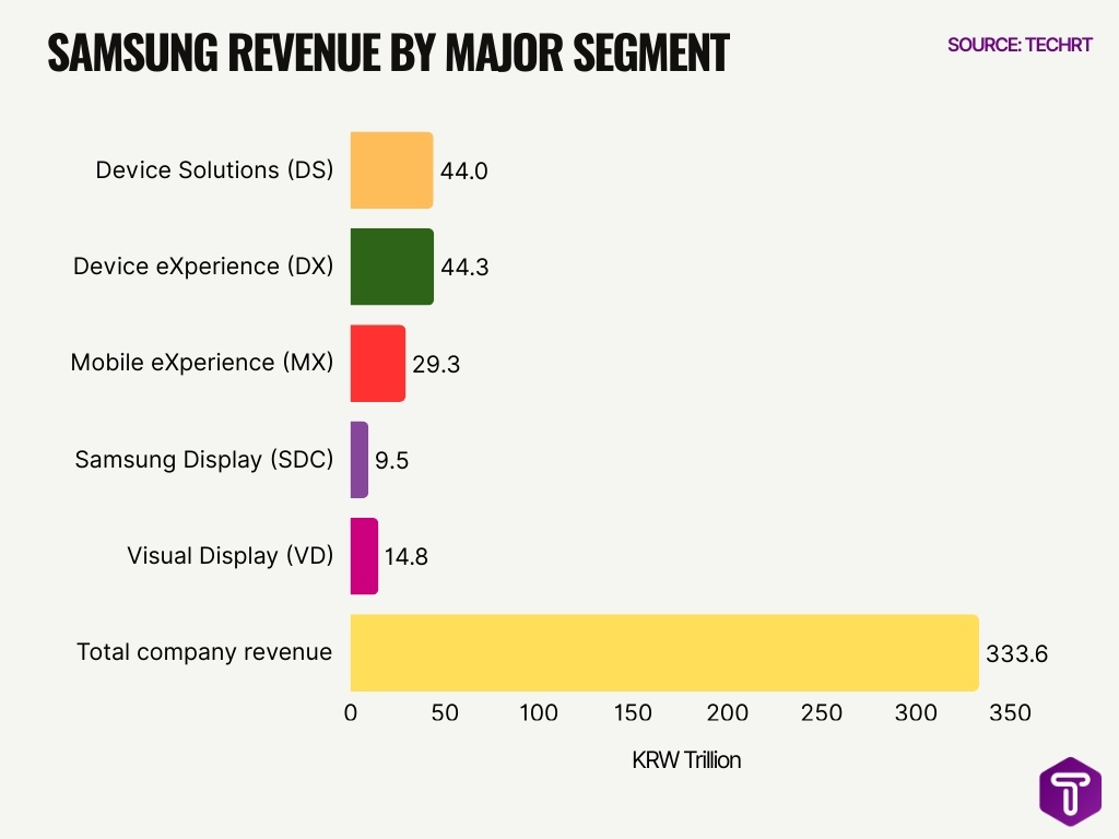 Samsung Revenue By Major Segment Samsung Revenue By Major Segment