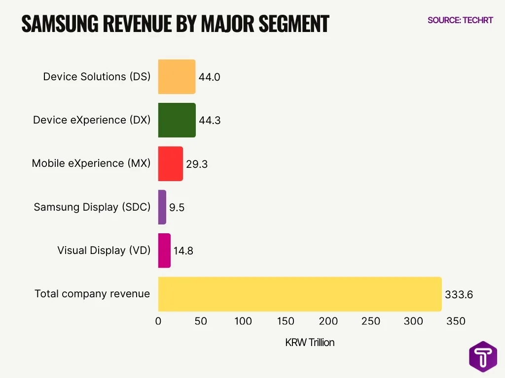 Samsung Revenue By Major Segment Samsung Revenue By Major Segment