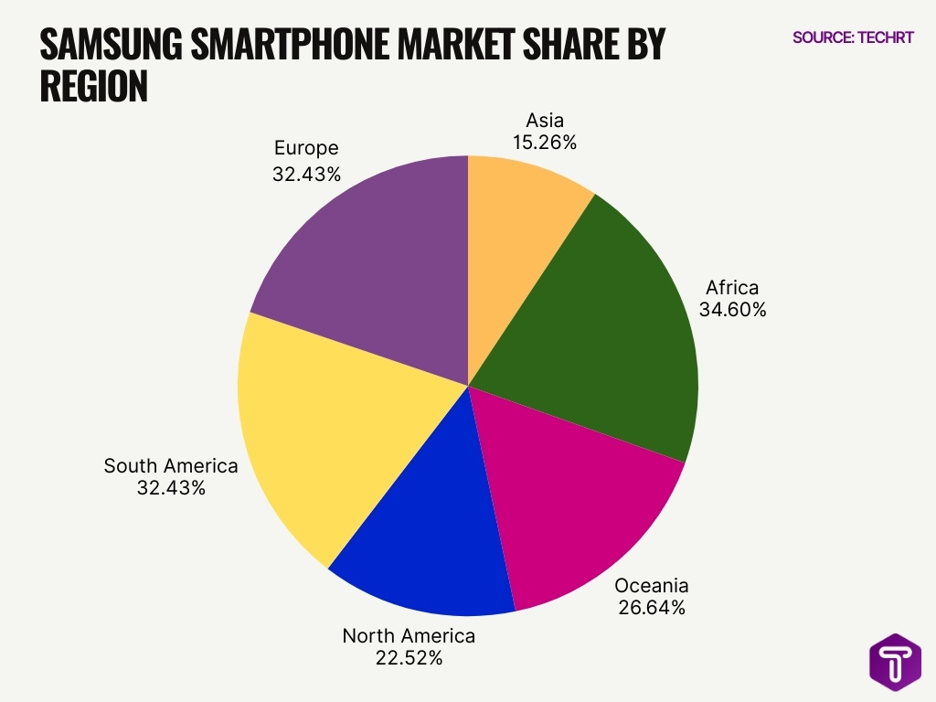 Samsung Smartphone Market Share By Region Samsung Smartphone Market Share By Region