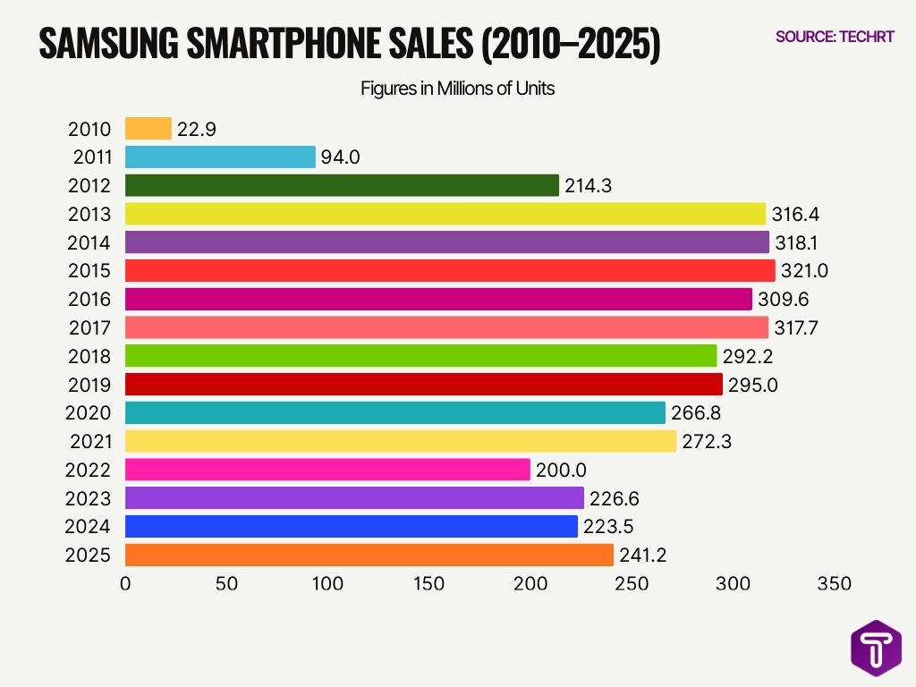 Samsung Smartphone Sales 2010 2025 Samsung Smartphone Sales 2010 2025