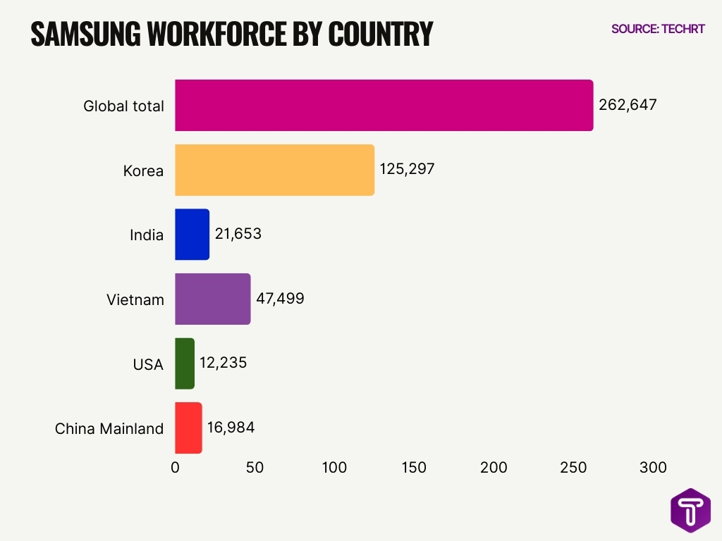 Samsung Workforce By Country Samsung Workforce By Country