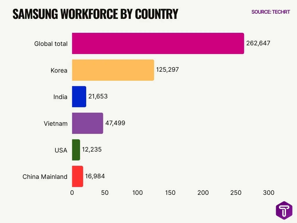 Samsung Workforce By Country Samsung Workforce By Country