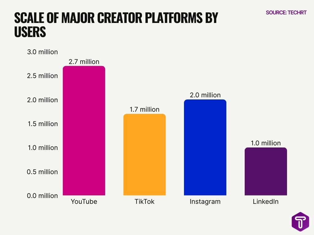 Scale Of Major Creator Platforms By Users