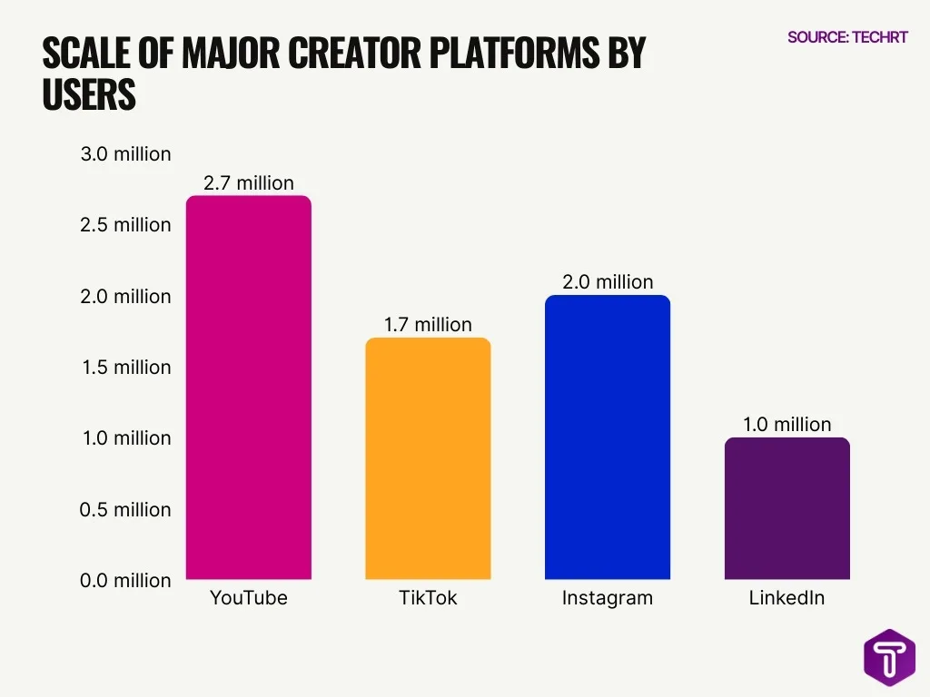 Scale Of Major Creator Platforms By Users Scale Of Major Creator Platforms By Users
