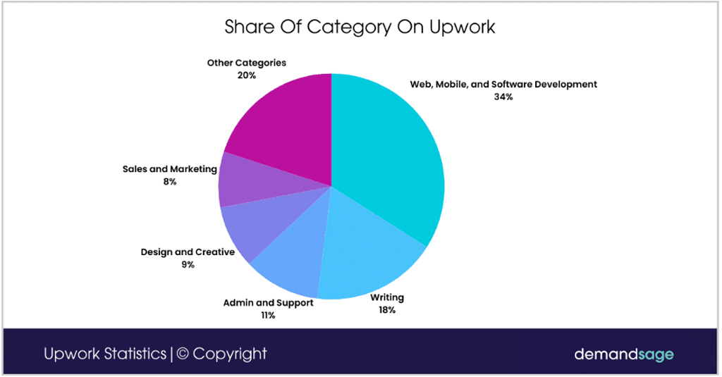 Share of Category on Upwork Share Of Category On Upwork