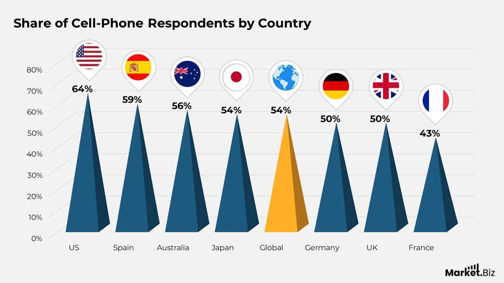 Share Of Cell Phone Respondents By Country Share Of Cell Phone Respondents By Country