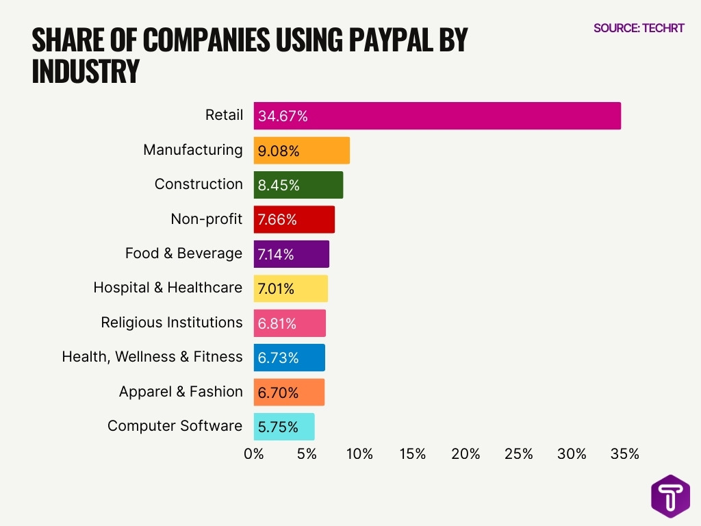 Share Of Companies Using Paypal By Industry