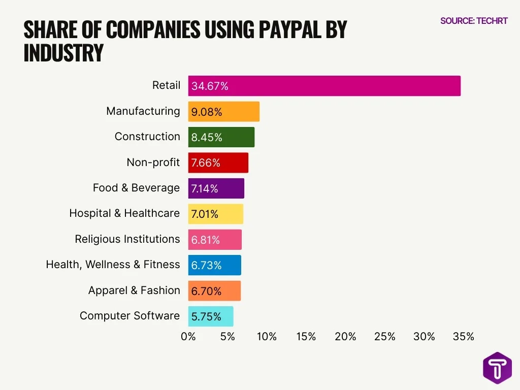 Share Of Companies Using Paypal By Industry Share Of Companies Using Paypal By Industry