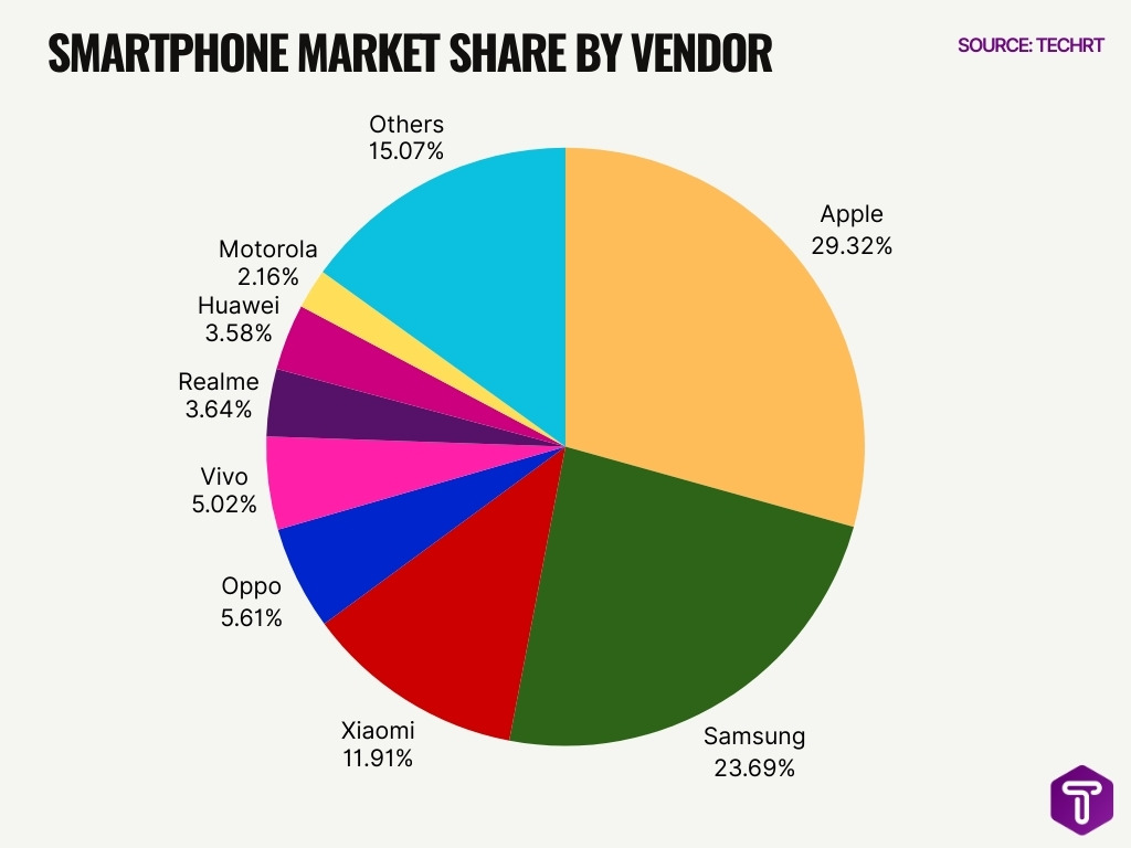 Smartphone Market Share By Vendor