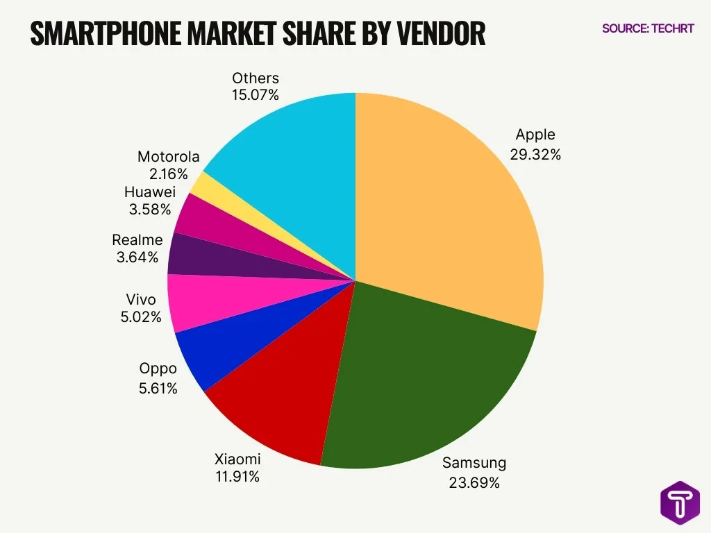Smartphone Market Share By Vendor