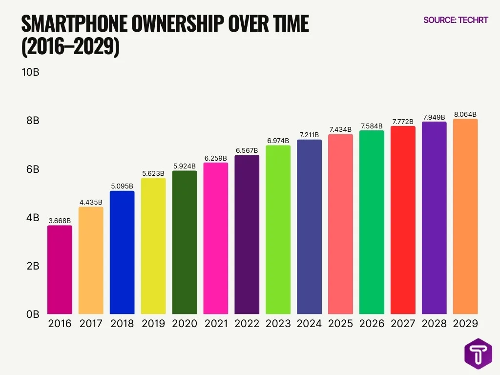 Smartphone Ownership Over Time 2016 2029 Smartphone Ownership Over Time 2016 2029
