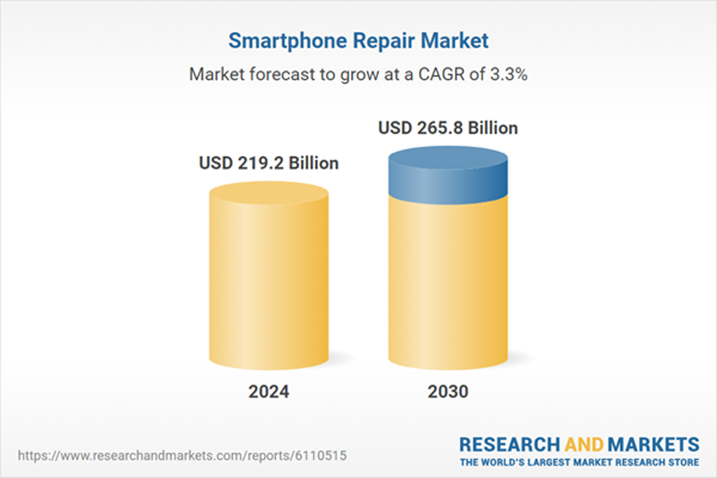 Smartphone Repair Market Statistics Smartphone Repair Market Statistics