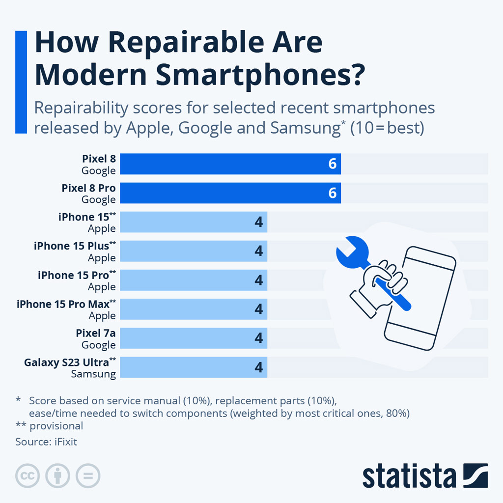 Smartphone Repairability Scores (10 = Best) Smartphone Repairability Scores 10 Best