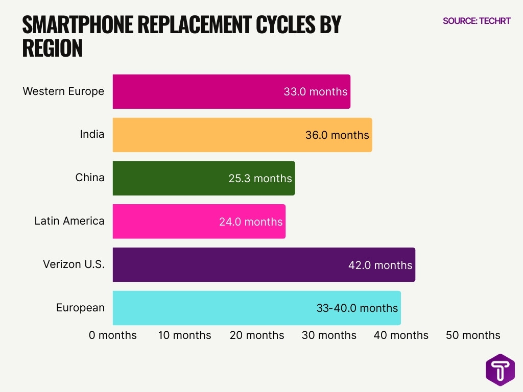 Smartphone Replacement Cycles By Region