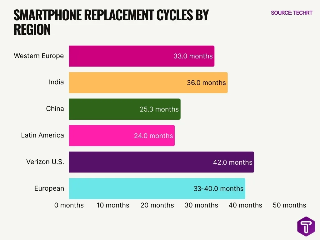 Smartphone Replacement Cycles By Region Smartphone Replacement Cycles By Region