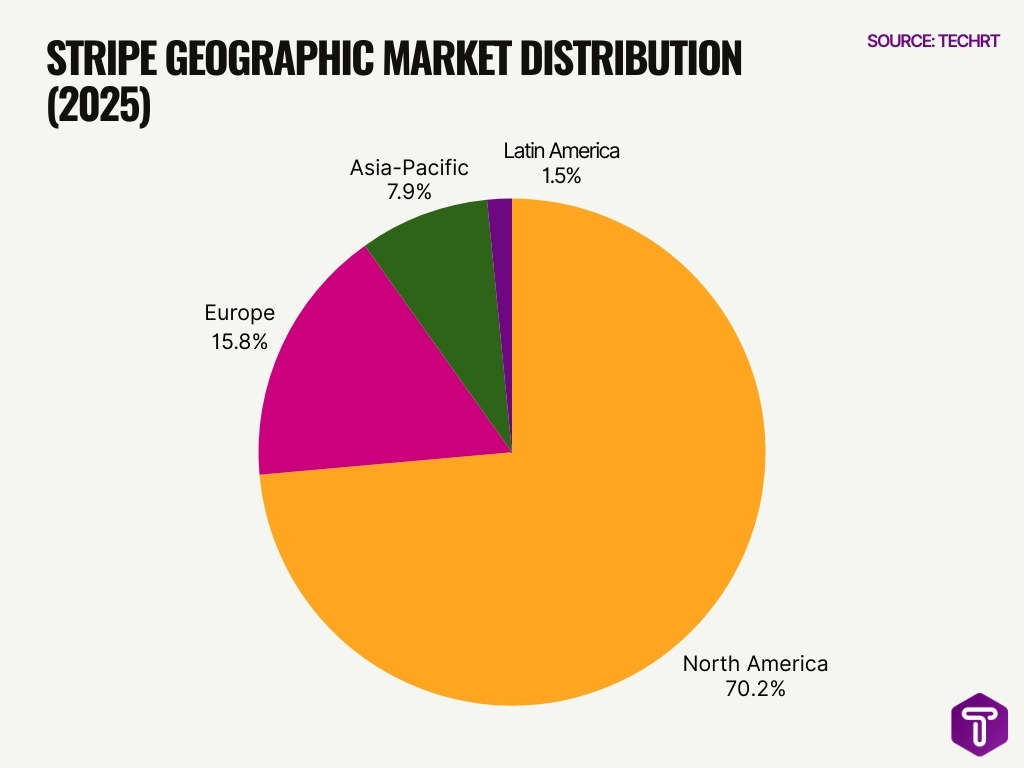 Stripe Geographic Market Distribution 2025