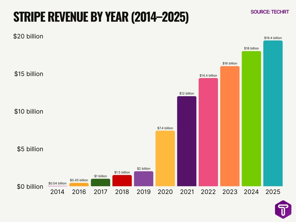 Stripe Revenue By Year 2014 2025