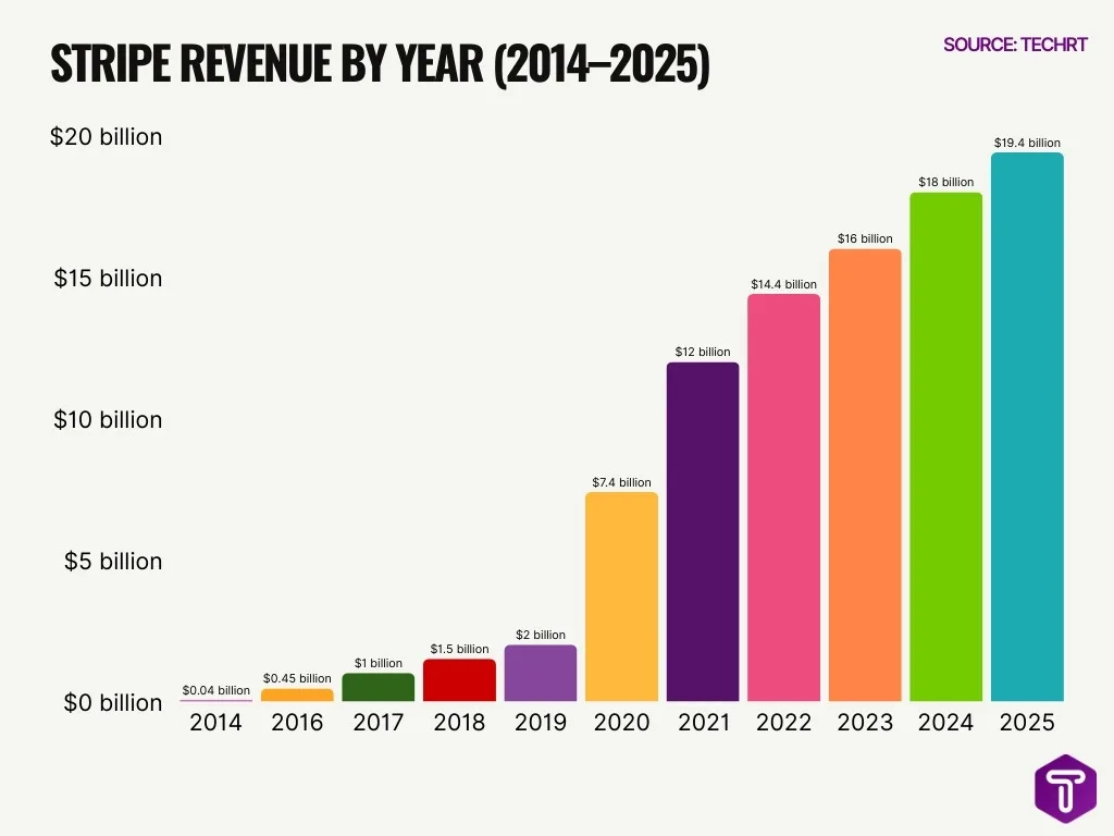 Stripe Revenue By Year 2014 2025 Stripe Revenue By Year 2014 2025