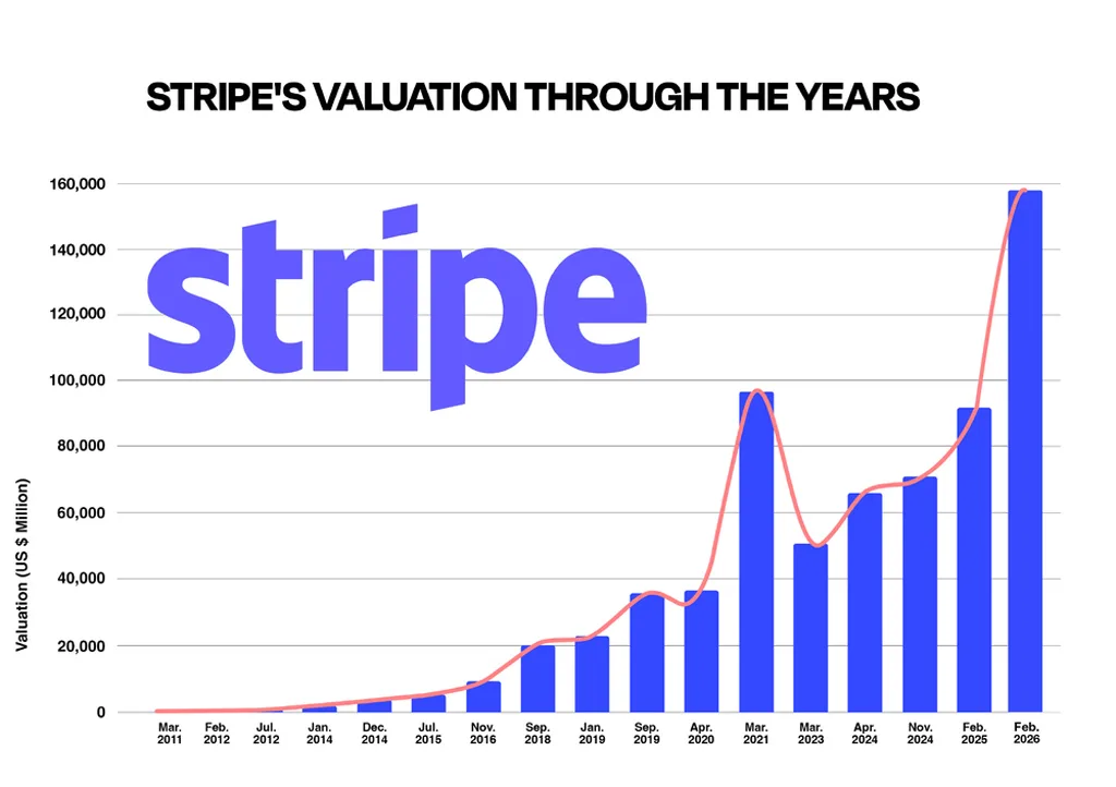 Stripe S Valuation Through The Years 2011 2026 Stripe S Valuation Through The Years 2011 2026