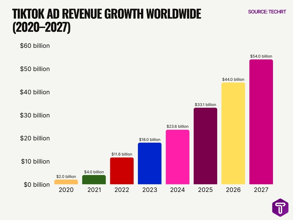 Tiktok Ad Revenue Growth Worldwide 2020 2027