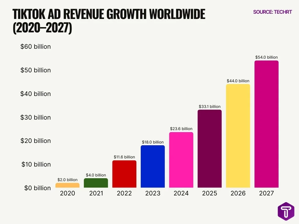 Tiktok Ad Revenue Growth Worldwide 2020 2027 Tiktok Ad Revenue Growth Worldwide 2020 2027