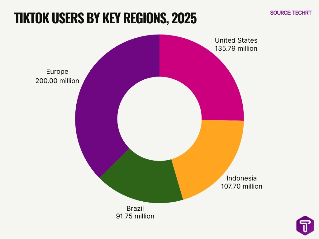 TikTok Users By Key Regions 2025 TikTok Users By Key Regions 2025
