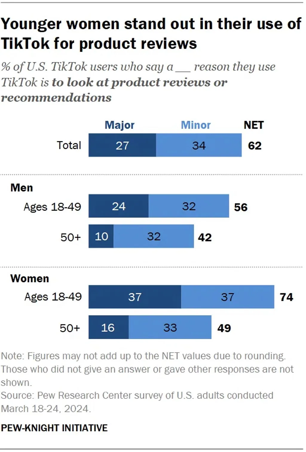 TikTok Users Using the Platform for Product Reviews & Recommendations (U.S.) Tiktok Users Using The Platform For Product Reviews Recommendations U S