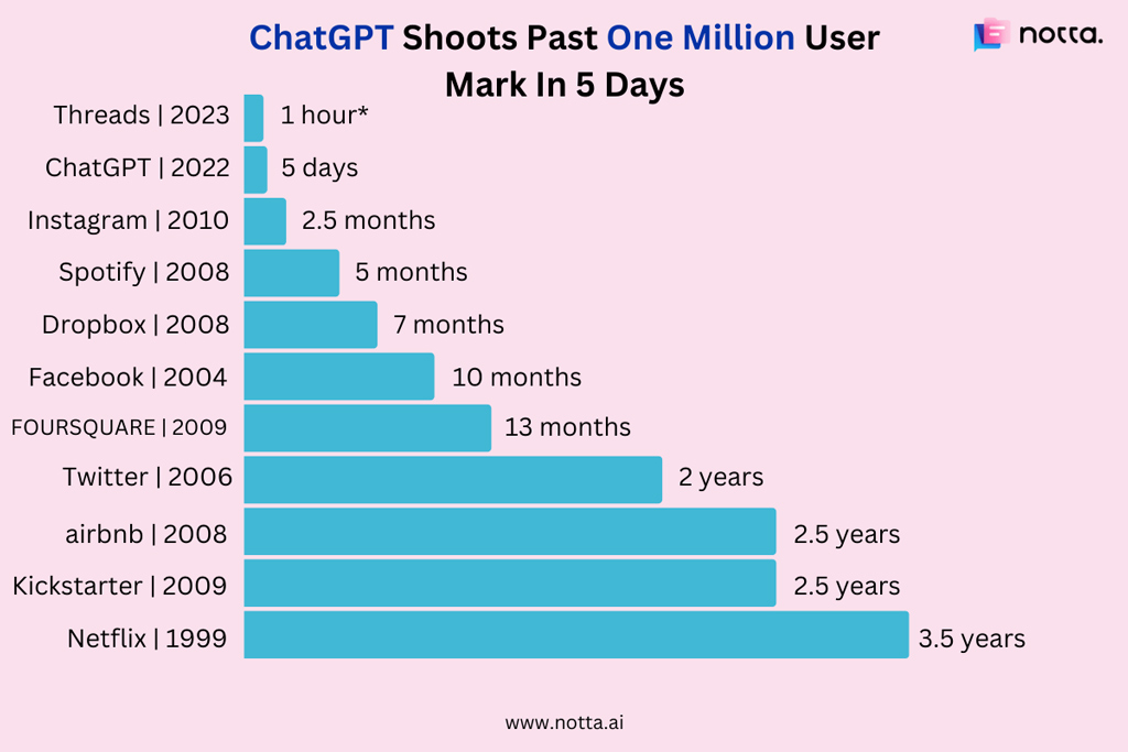 Time Taken To Reach 1 Million Users Time Taken To Reach 1 Million Users