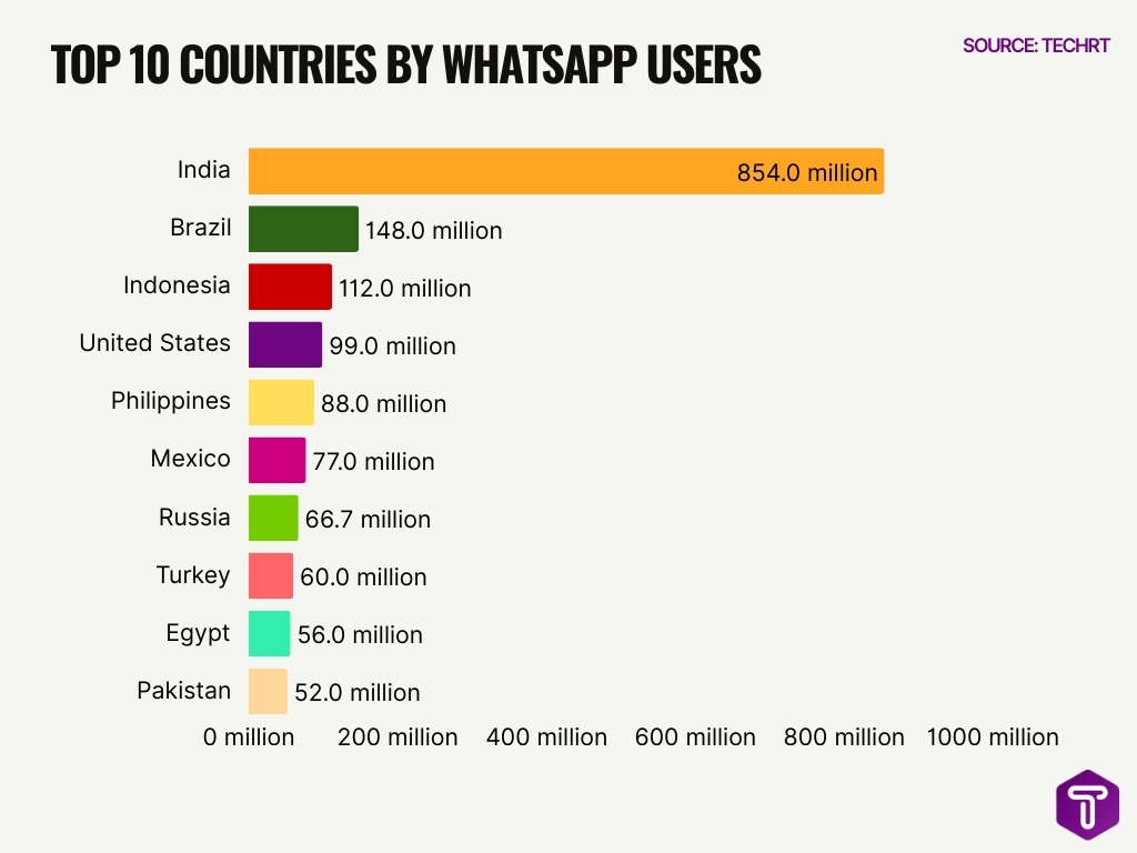 Top 10 Countries By Whatsapp Users Top 10 Countries By Whatsapp Users