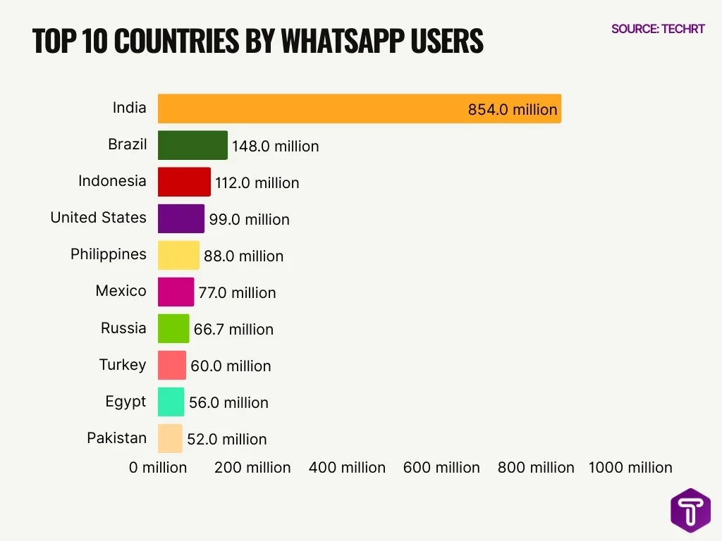 Top 10 Countries By Whatsapp Users Top 10 Countries By Whatsapp Users