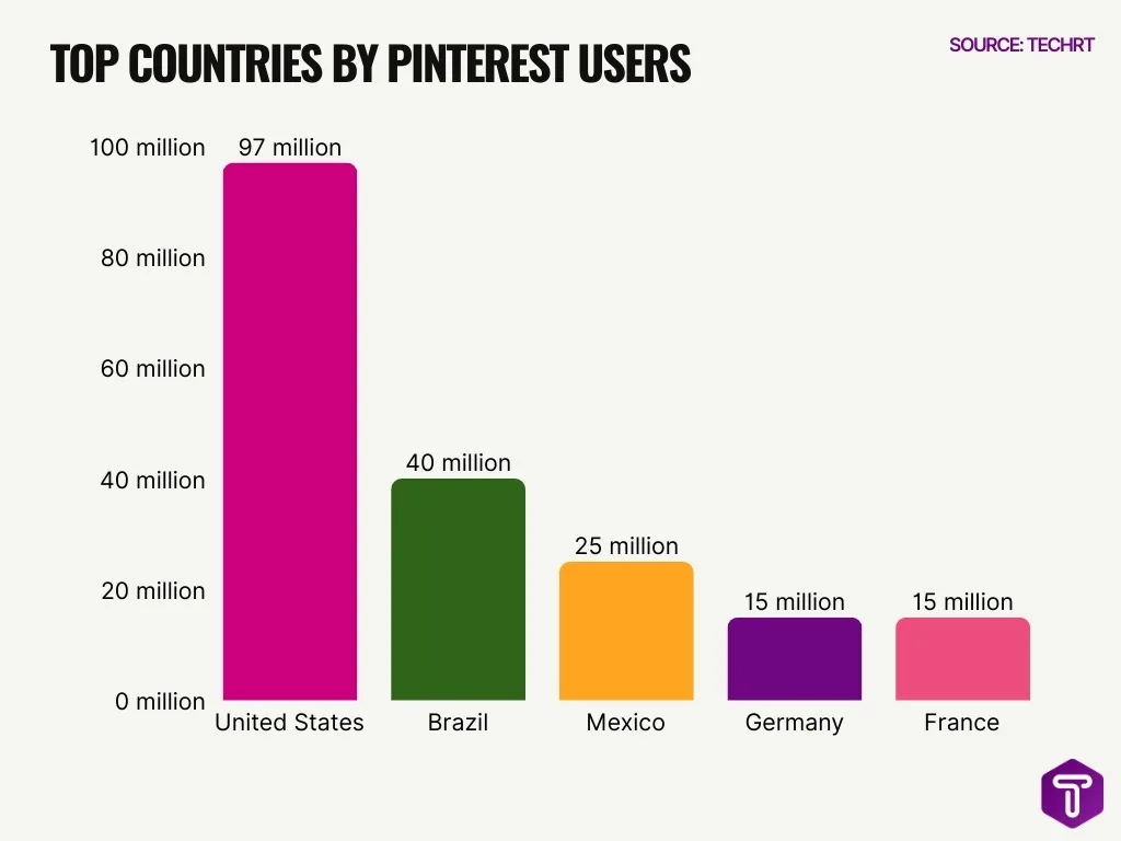 Top Countries By Pinterest Users