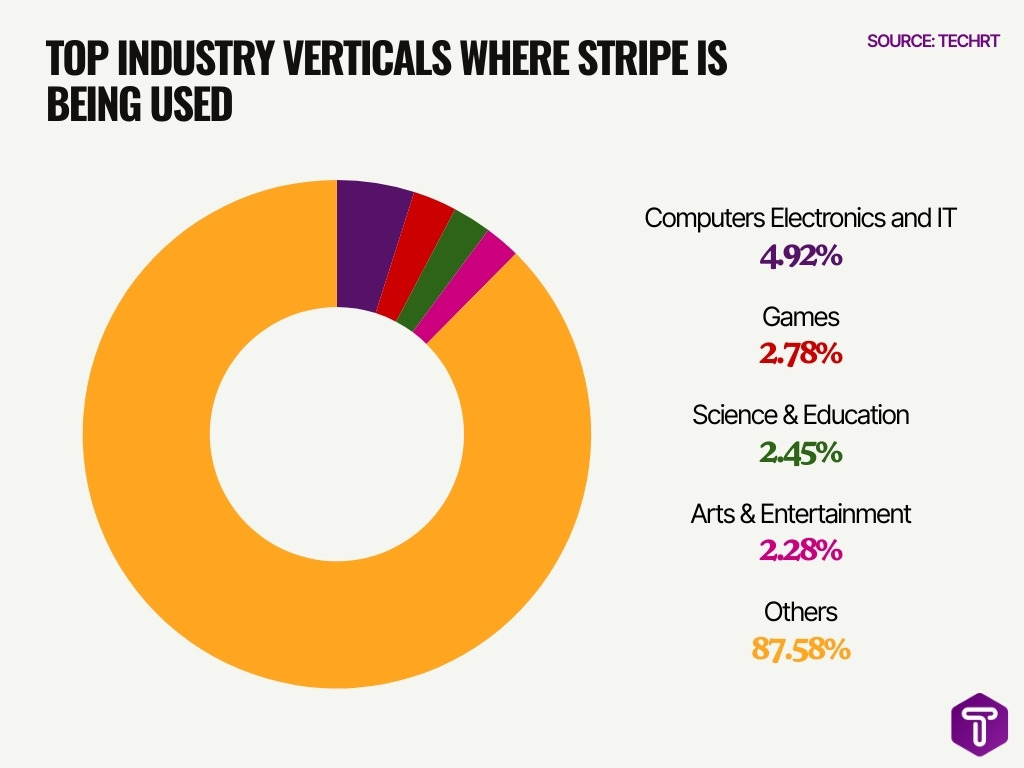 Top Industry Verticals Where Stripe Is Being Used