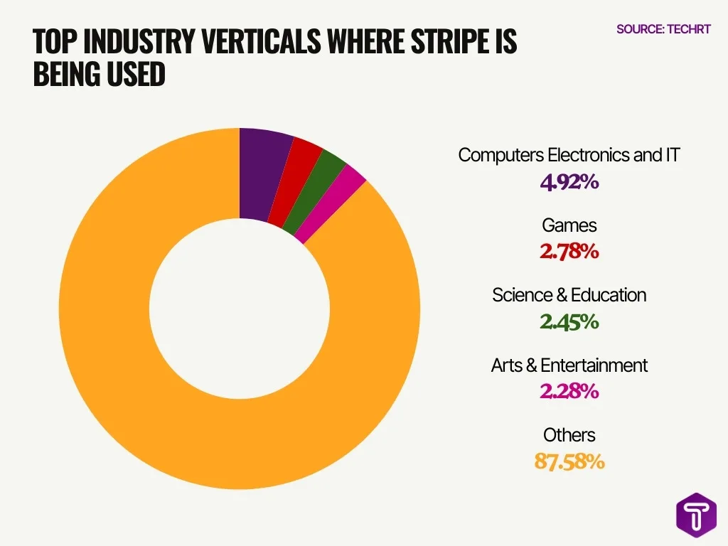Top Industry Verticals Where Stripe Is Being Used Top Industry Verticals Where Stripe Is Being Used