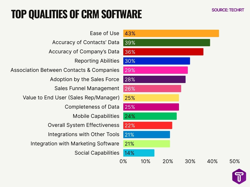 Top Qualities Of Crm Software