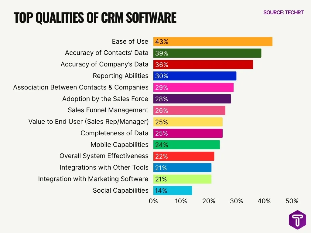 Top Qualities Of Crm Software