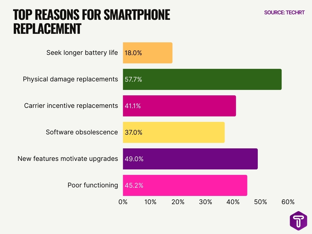 Top Reasons For Smartphone Replacement
