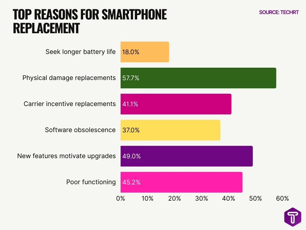 Top Reasons For Smartphone Replacement Top Reasons For Smartphone Replacement