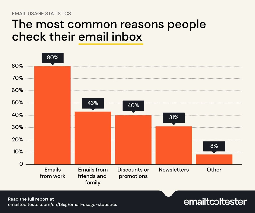 Top Reasons People Check Their Email Inbox