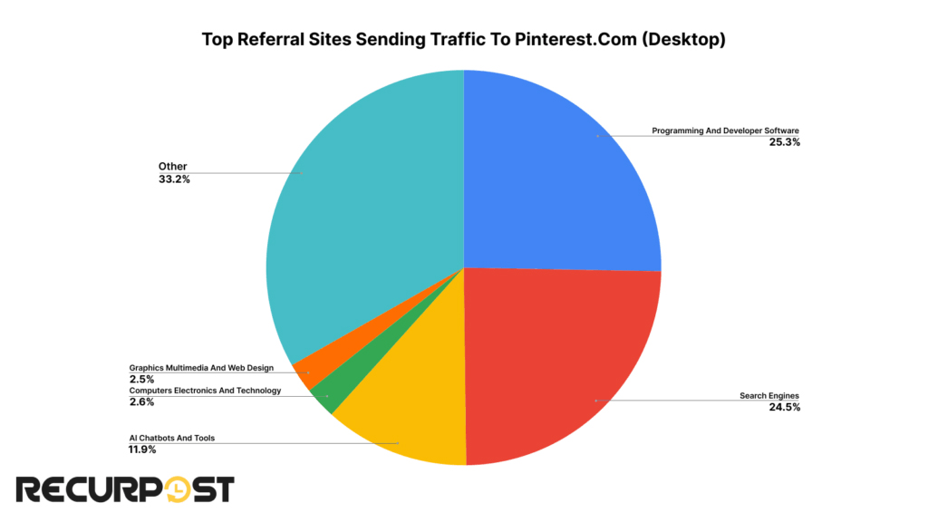 Top Referral Sites Sending Traffic To Pinterest