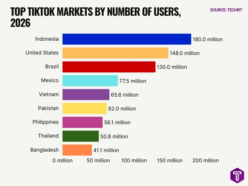 Top Tiktok Markets By Number Of Users 2026