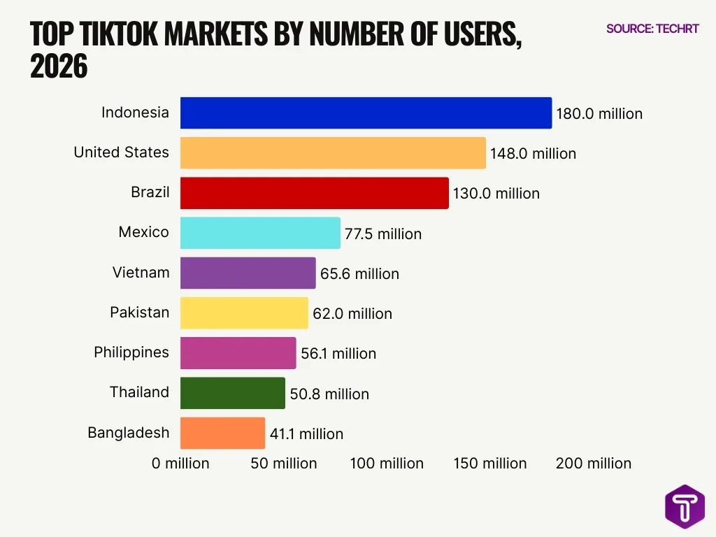 Top Tiktok Markets By Number Of Users 2026 Top Tiktok Markets By Number Of Users 2026