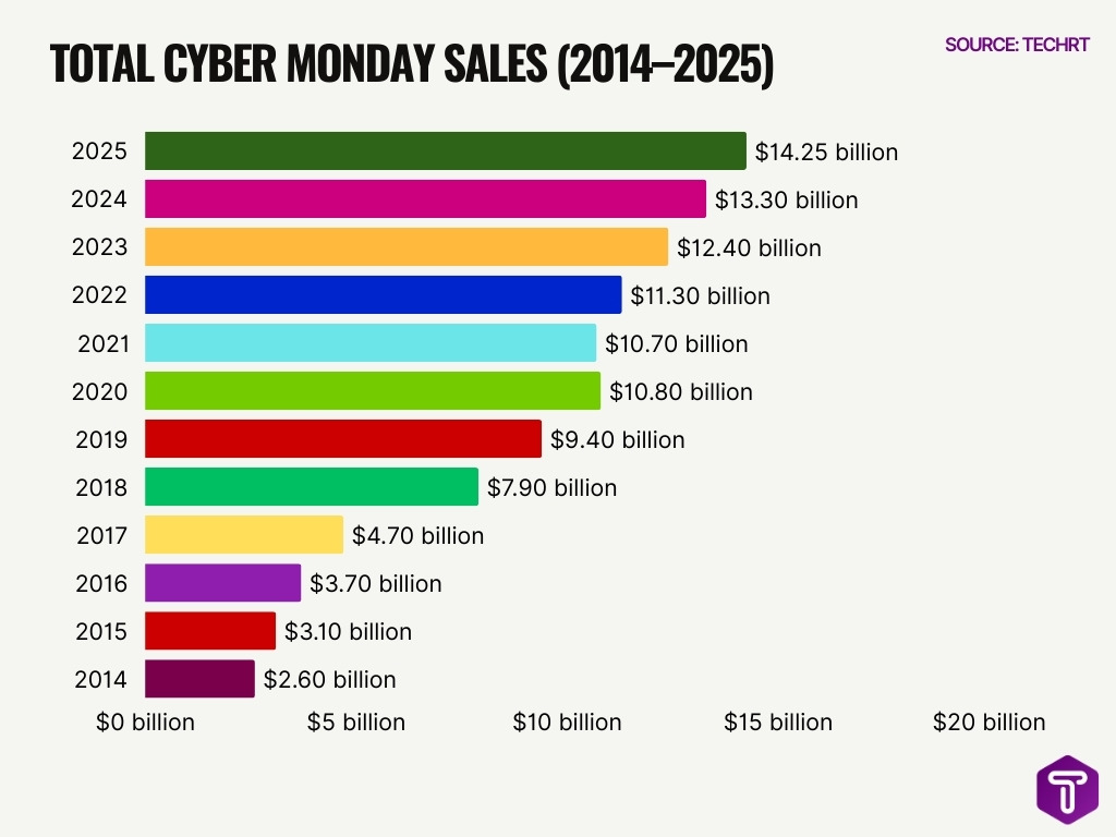 Total Cyber Monday Sales 2014 2025 Total Cyber Monday Sales 2014 2025