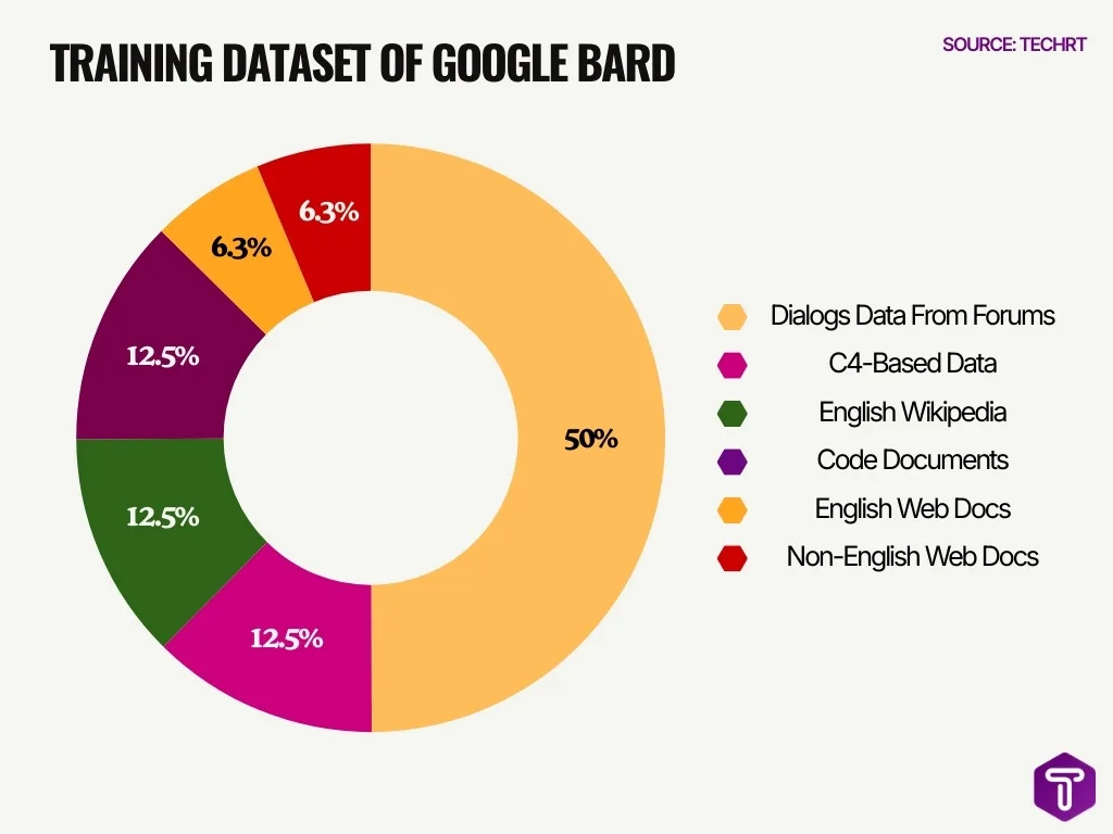 Training Dataset Of Google Bard