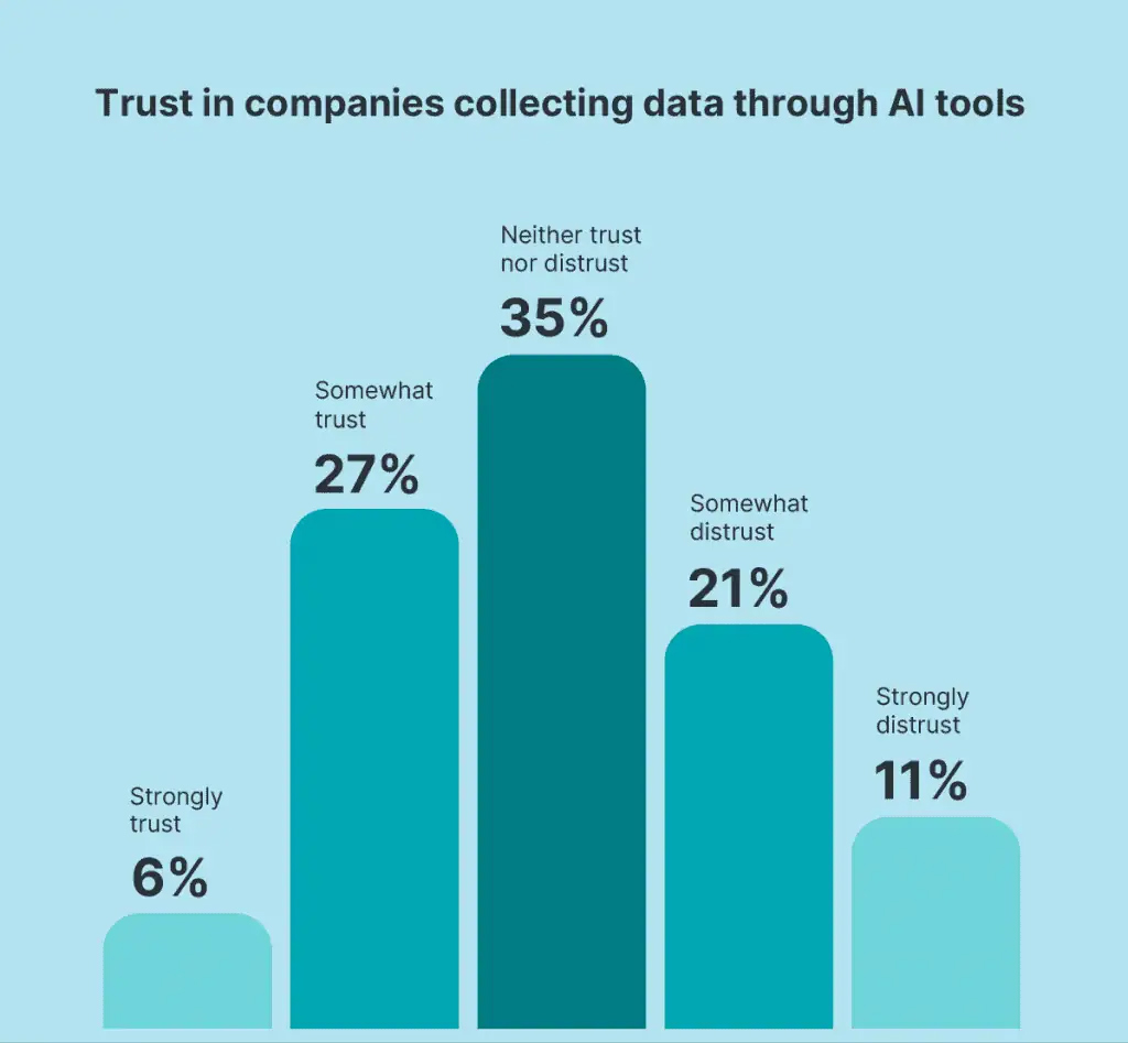 Trust In Companies Collecting Data Through Ai Tools Trust In Companies Collecting Data Through Ai Tools