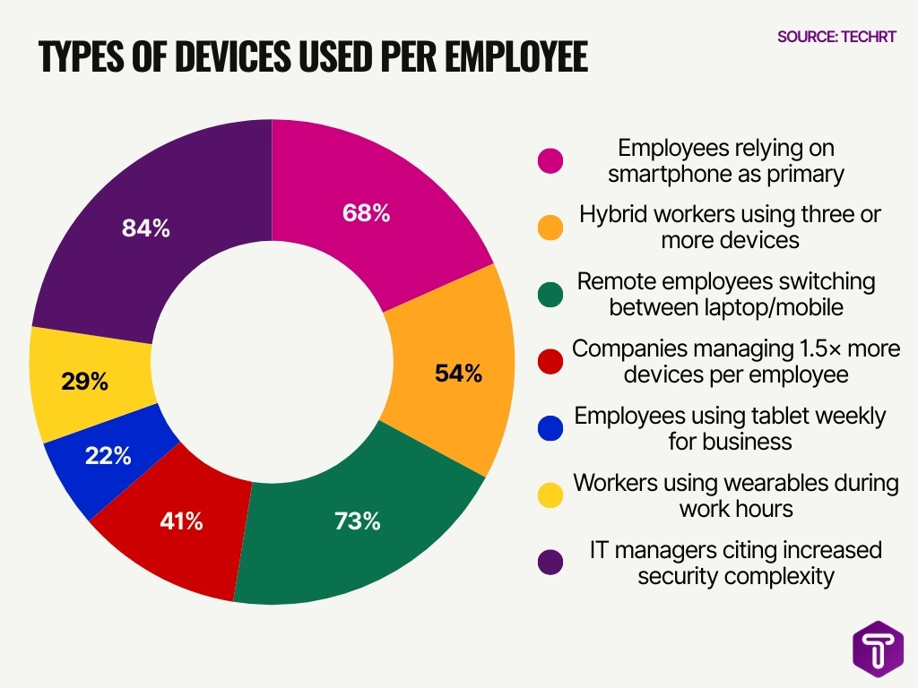 Types Of Devices Used Per Employee Types Of Devices Used Per Employee