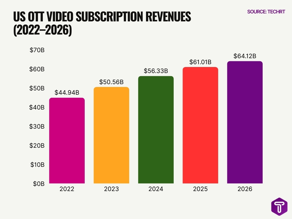 Us Ott Video Subscription Revenues 2022 2026 Us Ott Video Subscription Revenues 2022 2026