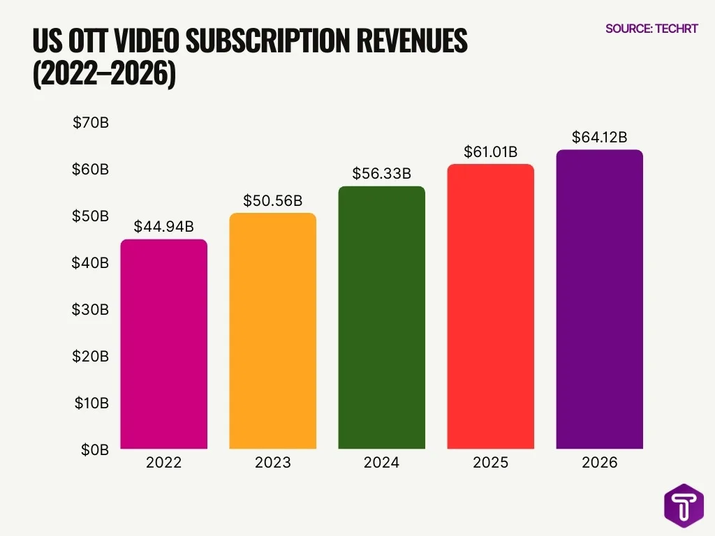 Us Ott Video Subscription Revenues 2022 2026